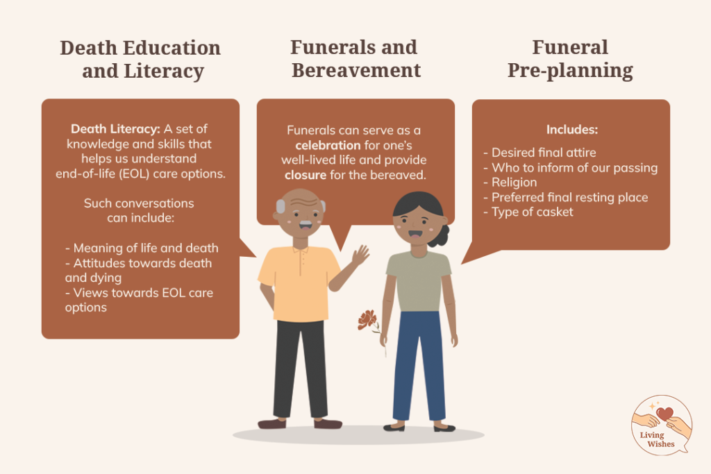 Overview infographic on Death and Funerals